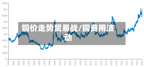 铜价走势贸易战/铜费用波动-第3张图片