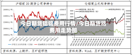 今日期货铝锭费用行情/今日期货铝费用走势图