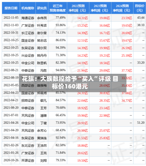 花旗：大族数控给予“买入”评级 目标价160港元