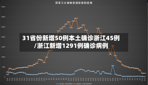 31省份新增50例本土确诊浙江45例/浙江新增1291例确诊病例