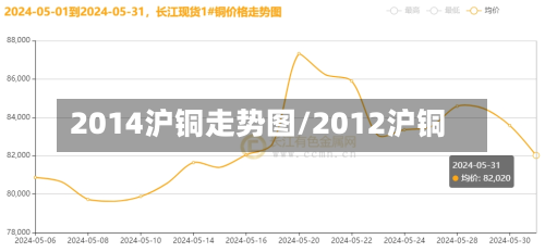 2014沪铜走势图/2012沪铜