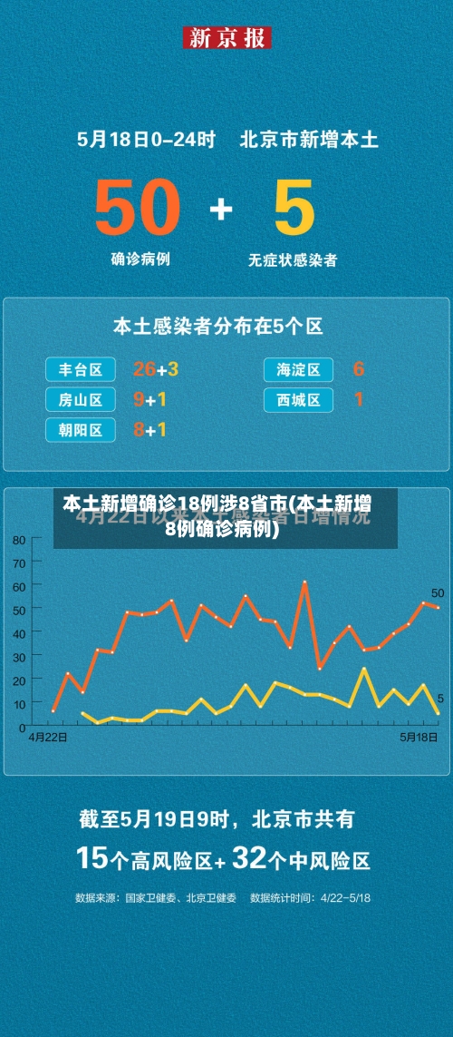 本土新增确诊18例涉8省市(本土新增8例确诊病例)