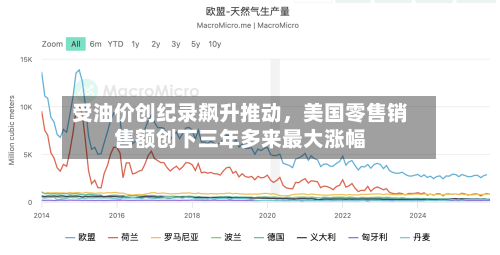 受油价创纪录飙升推动	，美国零售销售额创下三年多来最大涨幅-第3张图片