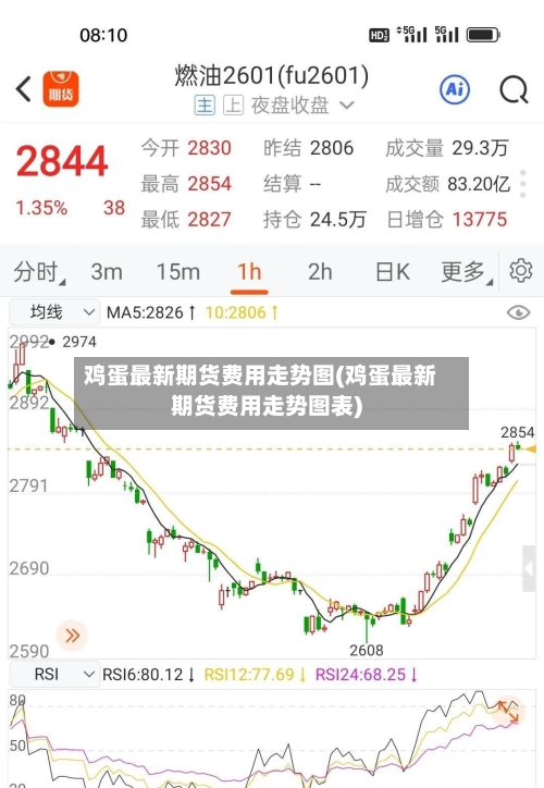 鸡蛋最新期货费用走势图(鸡蛋最新期货费用走势图表)-第1张图片