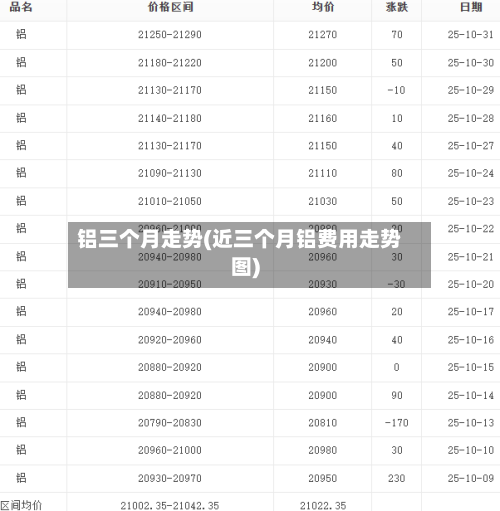 铝三个月走势(近三个月铝费用走势图)-第1张图片