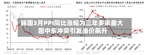 韩国3月PPI同比涨幅为三年多来最大 因中东冲突引发油价飙升-第1张图片