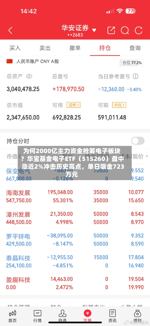 为何2000亿主力资金抢筹电子板块？华宝基金电子ETF（515260）盘中涨近2%冲击历史高点，单日吸金723万元-第2张图片