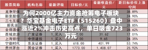 为何2000亿主力资金抢筹电子板块？华宝基金电子ETF（515260）盘中涨近2%冲击历史高点	，单日吸金723万元-第1张图片