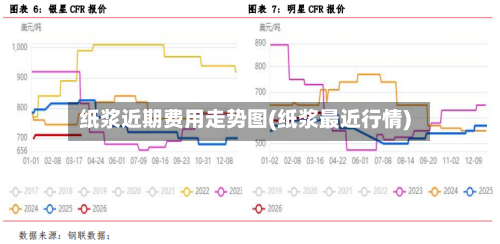 纸浆近期费用走势图(纸浆最近行情)-第1张图片