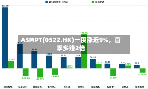 ASMPT(0522.HK)一度涨近9%	，首季多赚2倍-第1张图片