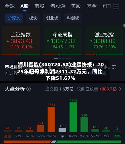 海川智能(300720.SZ)业绩快报：2025年归母净利润2311.37万元，同比下降51.67%-第2张图片