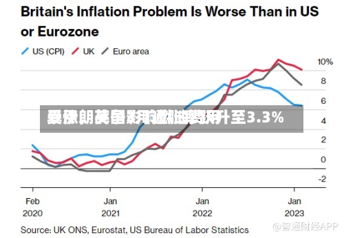 受伊朗战争影响燃油费用暴涨	，英国3月通胀率跃升至3.3%-第2张图片