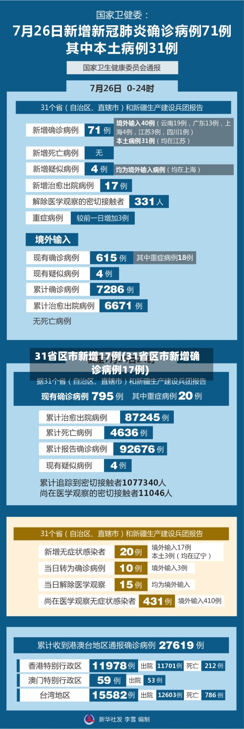 31省区市新增17例(31省区市新增确诊病例17例)-第3张图片