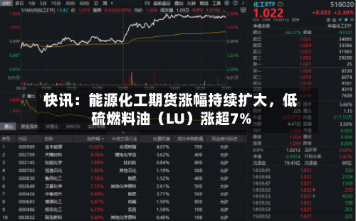 快讯：能源化工期货涨幅持续扩大，低硫燃料油（LU）涨超7%-第1张图片