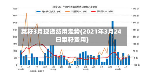 菜籽3月现货费用走势(2021年3月24日菜籽费用)-第1张图片