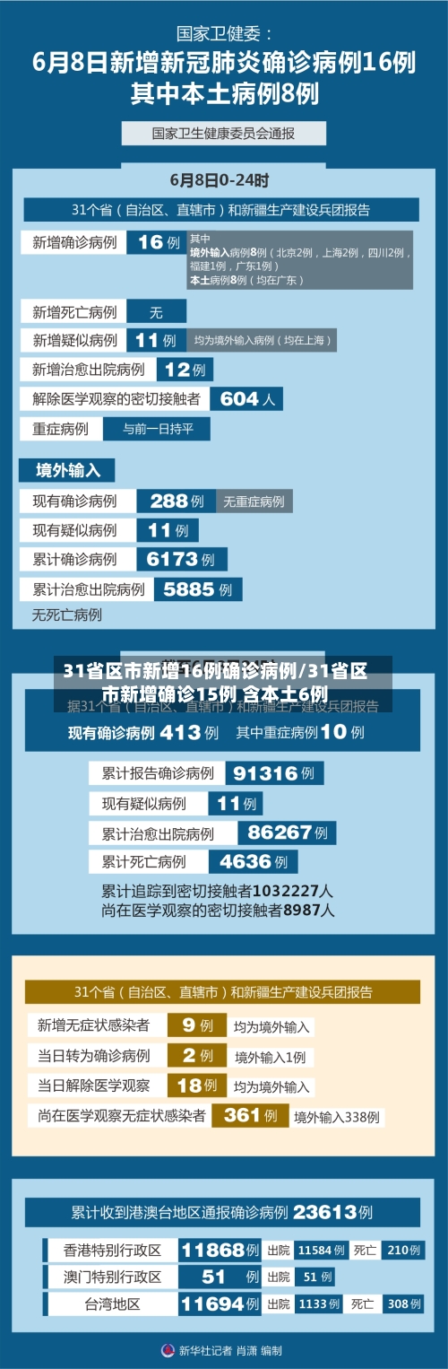 31省区市新增16例确诊病例/31省区市新增确诊15例 含本土6例-第3张图片