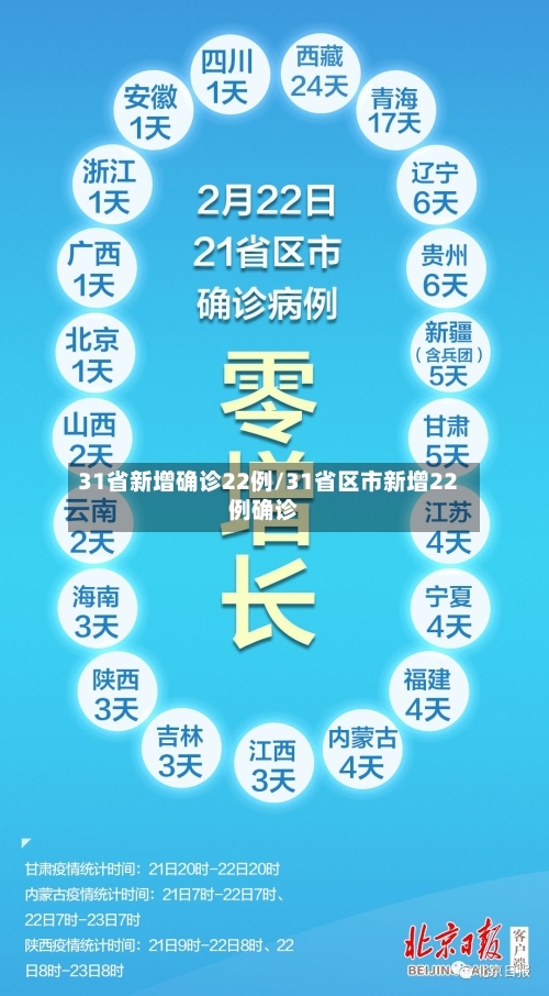 31省新增确诊22例/31省区市新增22例确诊-第1张图片