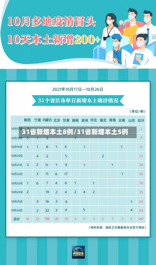 31省新增本土8例/31省新增本土5例-第1张图片