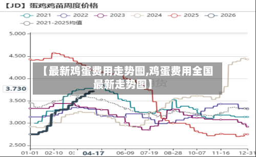 【最新鸡蛋费用走势图,鸡蛋费用全国最新走势图】-第3张图片