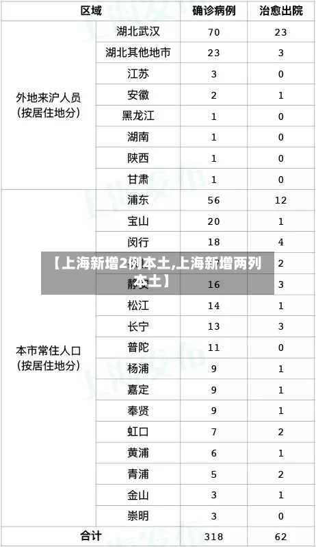 【上海新增2例本土,上海新增两列本土】-第1张图片