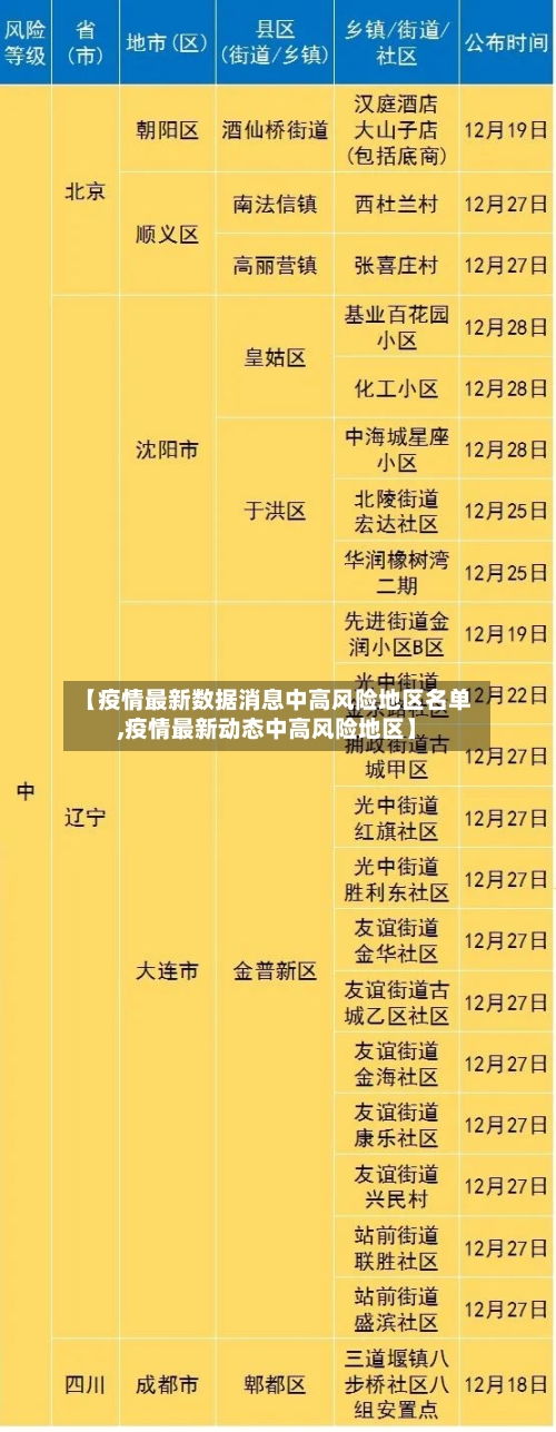 【疫情最新数据消息中高风险地区名单,疫情最新动态中高风险地区】-第2张图片