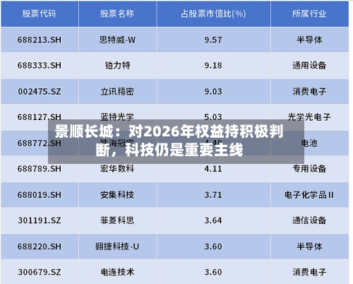 景顺长城：对2026年权益持积极判断，科技仍是重要主线-第2张图片