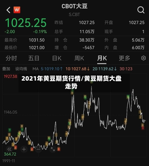 2021年黄豆期货行情/黄豆期货大盘走势-第3张图片