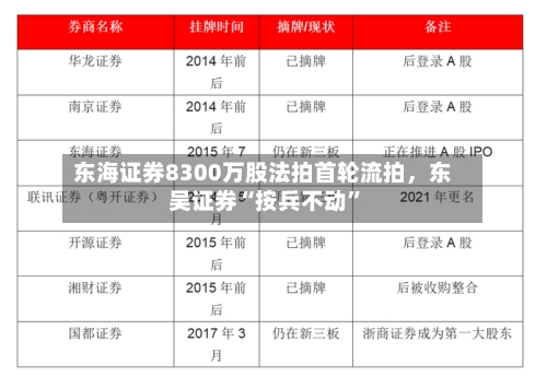 东海证券8300万股法拍首轮流拍	，东吴证券“按兵不动	”-第2张图片