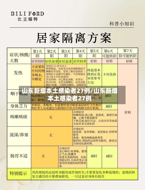 山东新增本土感染者27例/山东新增本土感染者27例-第3张图片