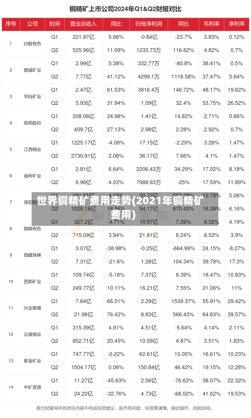 世界铜精矿费用走势(2021年铜精矿费用)-第3张图片
