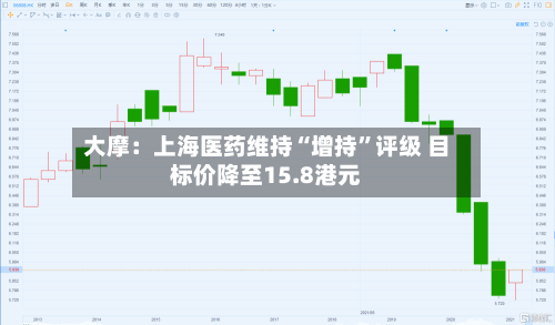 大摩：上海医药维持“增持	”评级 目标价降至15.8港元-第1张图片