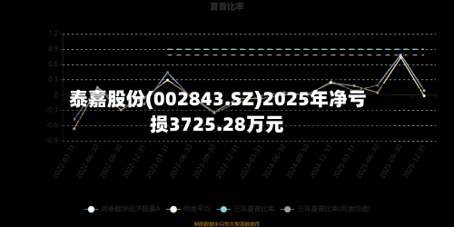 泰嘉股份(002843.SZ)2025年净亏损3725.28万元-第1张图片