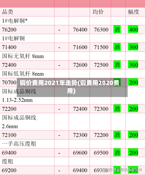铜价费用2021年走势(铜费用2020费用)-第2张图片