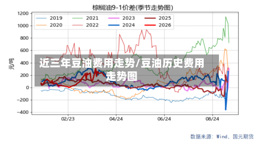 近三年豆油费用走势/豆油历史费用走势图-第2张图片
