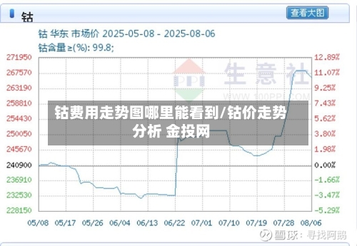 钴费用走势图哪里能看到/钴价走势分析 金投网-第1张图片