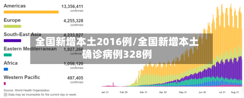 全国新增本土2016例/全国新增本土确诊病例328例-第1张图片
