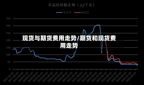 现货与期货费用走势/期货和现货费用走势-第1张图片