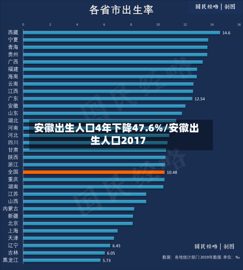安徽出生人口4年下降47.6%/安徽出生人口2017-第3张图片