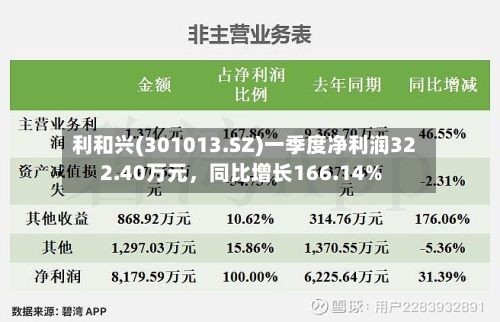 利和兴(301013.SZ)一季度净利润322.40万元	，同比增长166.14%-第1张图片