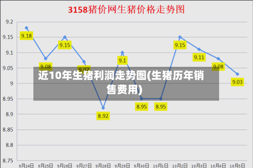 近10年生猪利润走势图(生猪历年销售费用)-第1张图片