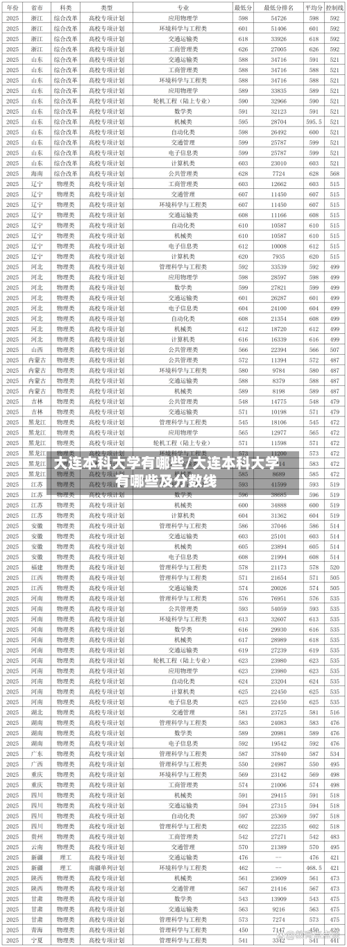 大连本科大学有哪些/大连本科大学有哪些及分数线-第1张图片