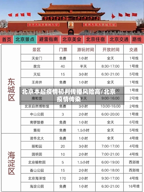北京本起疫情初判传播风险高/北京疫情传染-第1张图片