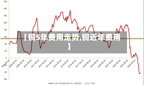 【铜5年费用走势,铜近年费用】-第1张图片