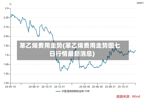 苯乙烯费用走势(苯乙烯费用走势图七日行情最新消息)-第2张图片