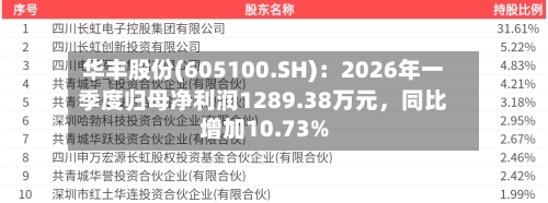 华丰股份(605100.SH)：2026年一季度归母净利润1289.38万元，同比增加10.73%-第1张图片