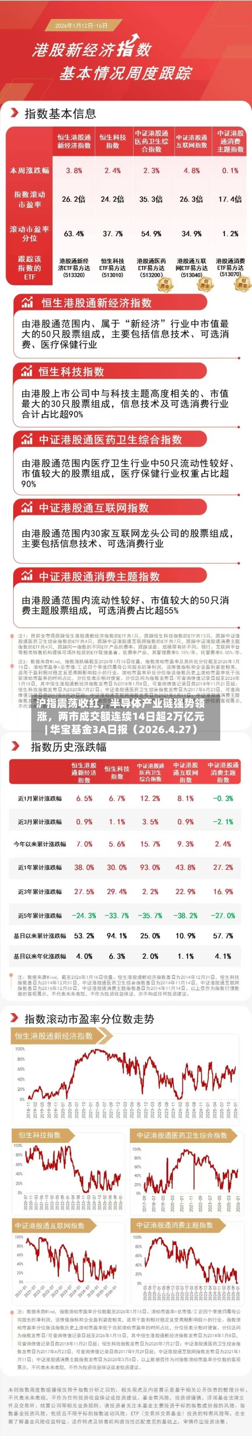 沪指震荡收红，半导体产业链强势领涨	，两市成交额连续14日超2万亿元| 华宝基金3A日报（2026.4.27）-第1张图片