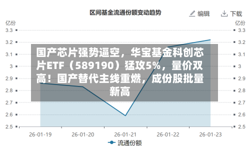 国产芯片强势逼空，华宝基金科创芯片ETF（589190）猛攻5%，量价双高！国产替代主线重燃，成份股批量新高-第2张图片