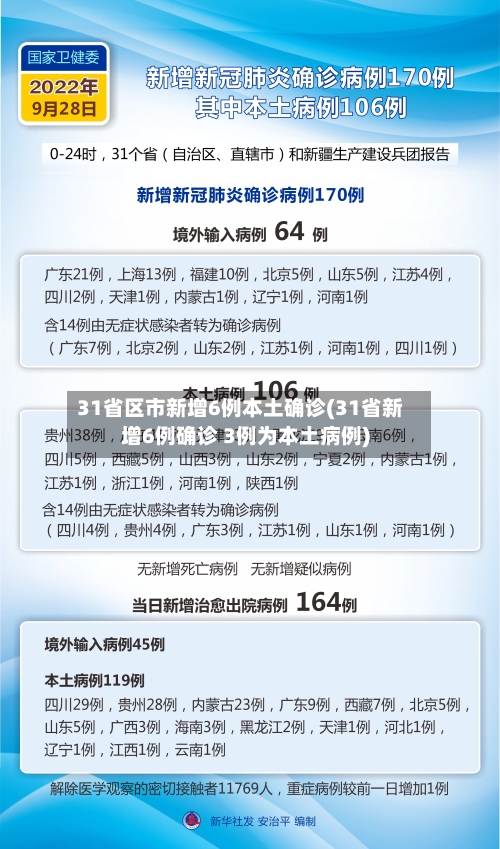 31省区市新增6例本土确诊(31省新增6例确诊 3例为本土病例)-第2张图片