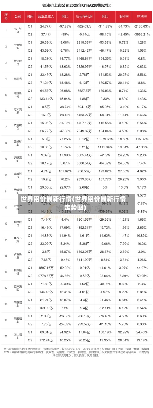 世界铝价最新行情(世界铝价最新行情走势图)-第1张图片