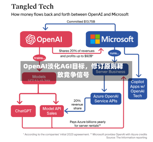 OpenAI淡化AGI目标，修订原则释放竞争信号-第1张图片